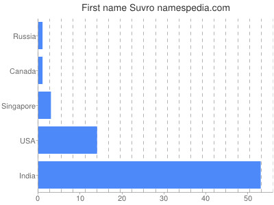 Vornamen Suvro