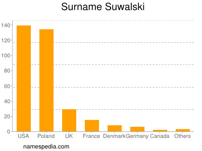 Familiennamen Suwalski