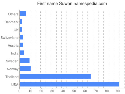 Vornamen Suwan