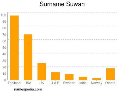 Familiennamen Suwan