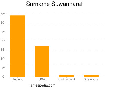 Familiennamen Suwannarat