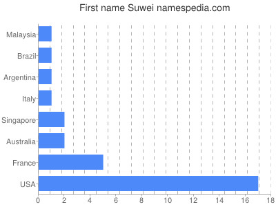 Vornamen Suwei