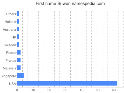Given name Suwen