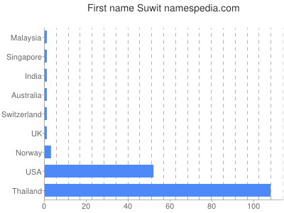 Given name Suwit