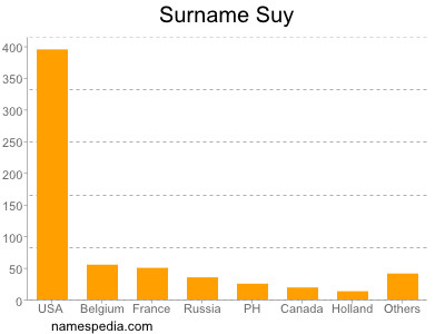 Familiennamen Suy