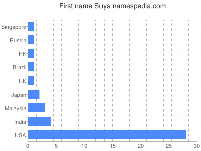 Vornamen Suya