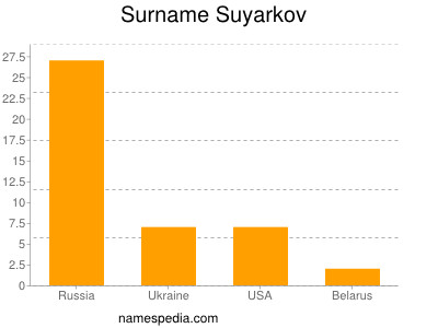 Familiennamen Suyarkov