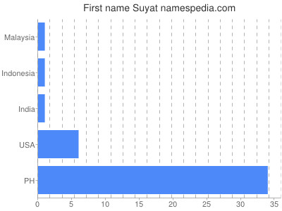 prenom Suyat