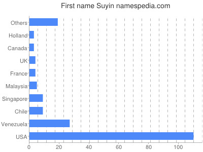 Given name Suyin