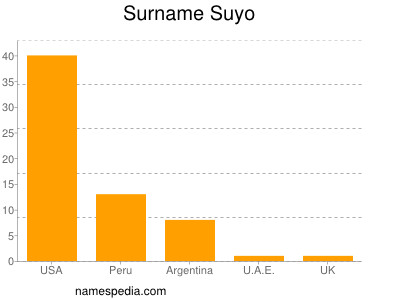Familiennamen Suyo