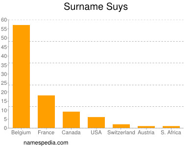 Familiennamen Suys