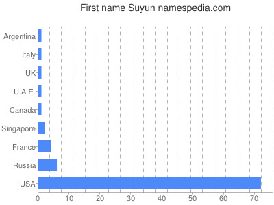 Vornamen Suyun