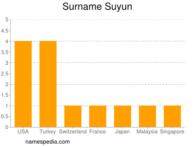 Familiennamen Suyun