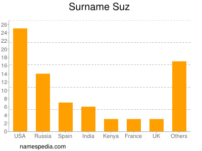 Familiennamen Suz