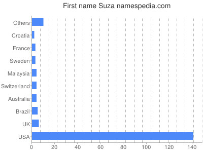 Vornamen Suza