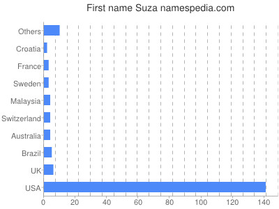 prenom Suza