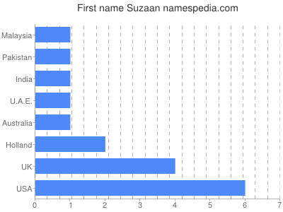 Vornamen Suzaan