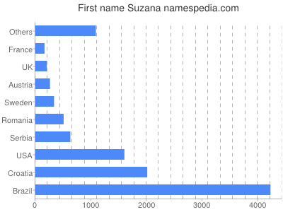 prenom Suzana