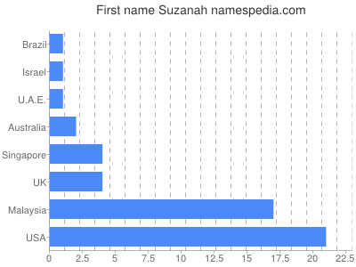 prenom Suzanah