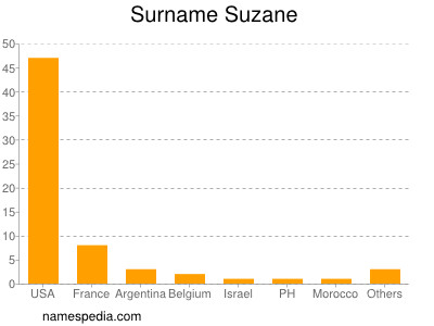 Familiennamen Suzane