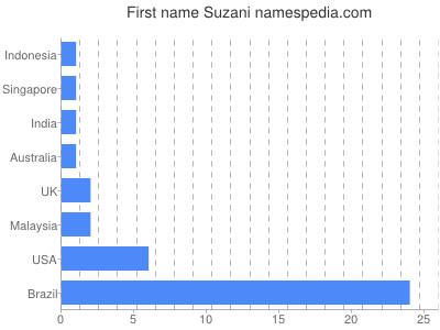 prenom Suzani