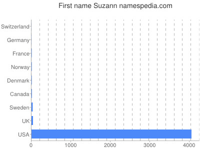Vornamen Suzann