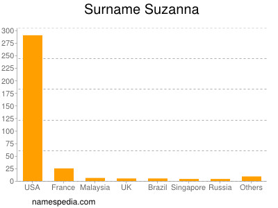 Familiennamen Suzanna