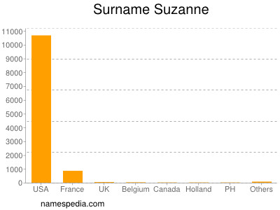 Familiennamen Suzanne