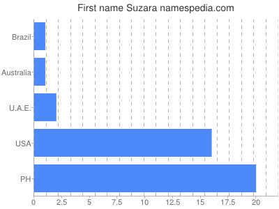 Given name Suzara