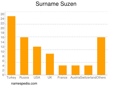 Familiennamen Suzen