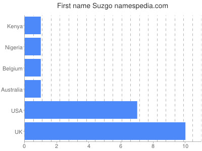 Vornamen Suzgo