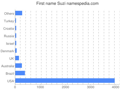 Vornamen Suzi