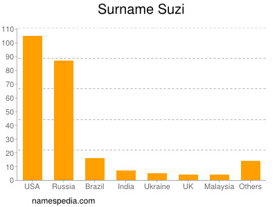 Familiennamen Suzi