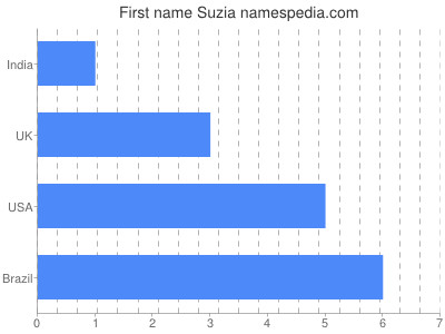 Vornamen Suzia