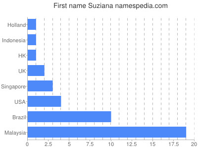 prenom Suziana