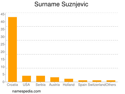 Familiennamen Suznjevic