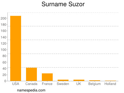 Familiennamen Suzor