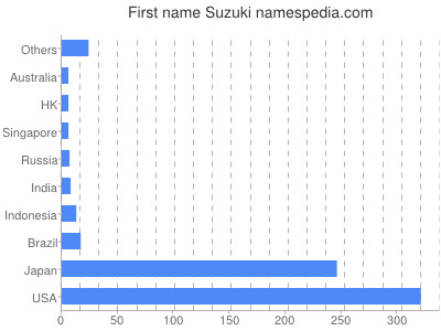 Given name Suzuki
