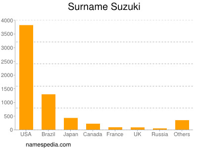 Familiennamen Suzuki