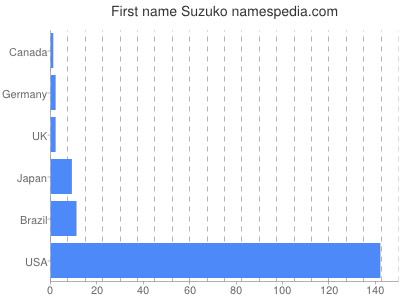 Vornamen Suzuko