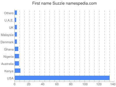 Given name Suzzie