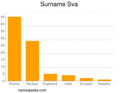 nom Sva