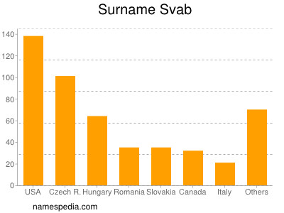 Familiennamen Svab