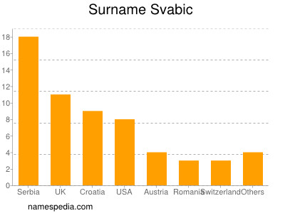 Familiennamen Svabic