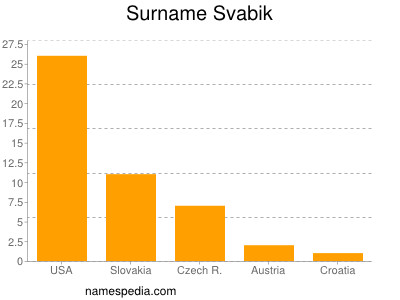 Familiennamen Svabik