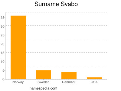 Familiennamen Svabo