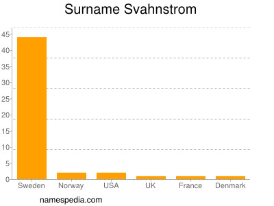 Familiennamen Svahnstrom