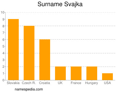 Familiennamen Svajka