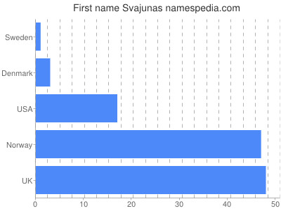 Vornamen Svajunas