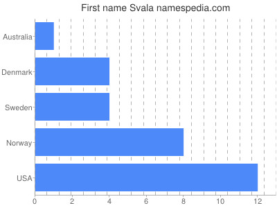 Vornamen Svala